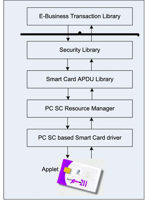 smart card software architecture|How Smart Card Sign.